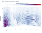 Wave Vertical Acceleration Spectra