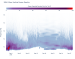 Wave Vertical Heave Spectra