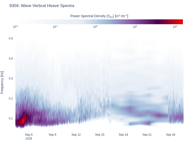 Wave Vertical Heave Spectra