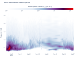 Wave Vertical Heave Spectra