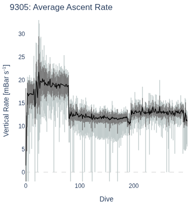 Average Ascent Rate