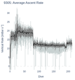Average Ascent Rate