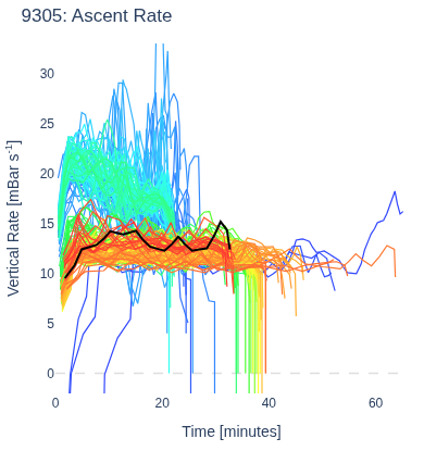 Ascent Rate