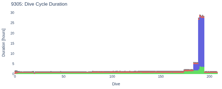 Dive Cycle Duration
