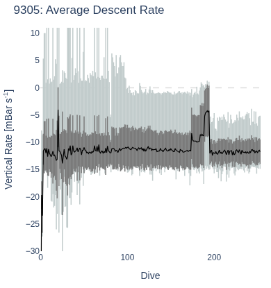 Average Descent Rate