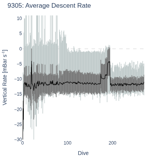 Average Descent Rate