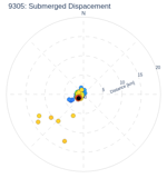 Submerged Dispacement