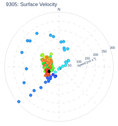 Surface Velocity
