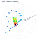 Surface Velocity
