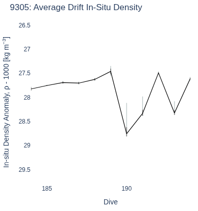 Average Drift In-Situ Density
