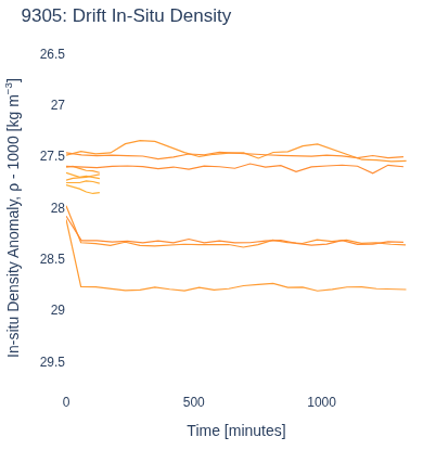 Drift In-Situ Density