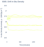 Drift In-Situ Density