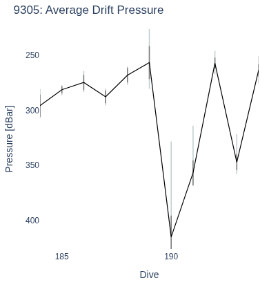 Average Drift Pressure