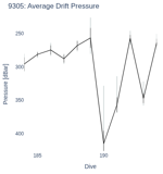 Average Drift Pressure