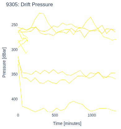 Drift Pressure