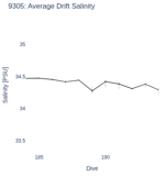 Average Drift Salinity