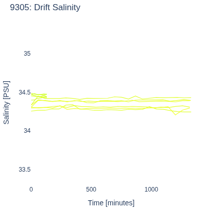 Drift Salinity