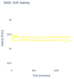 Drift Salinity