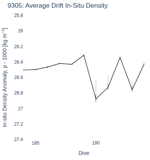 Average Drift In-Situ Density