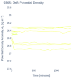 Drift Potential Density