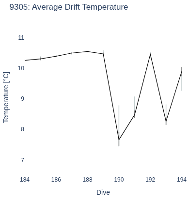 Average Drift Temperature