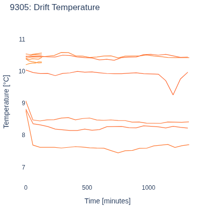 Drift Temperature