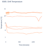 Drift Temperature