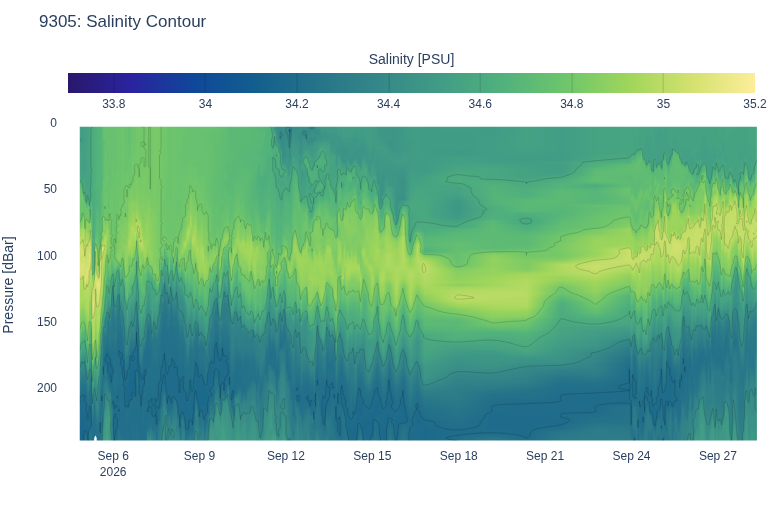 Salinity Contour