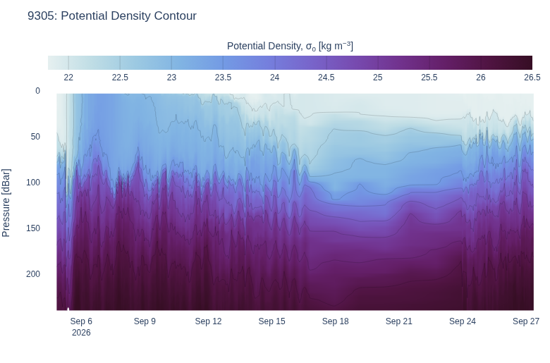 Potential Density Contour