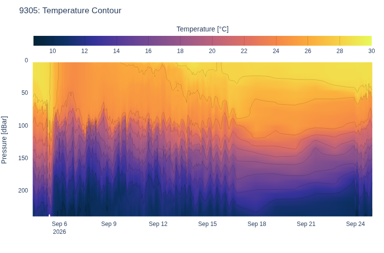 Temperature Contour
