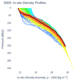 In-situ Density Profiles