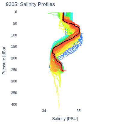 Salinity Profiles