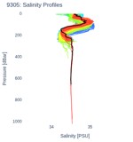 Salinity Profiles