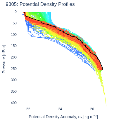 Potential Density Profiles