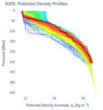 Potential Density Profiles