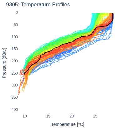 Temperature Profiles