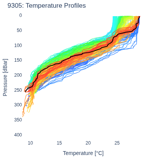 Temperature Profiles
