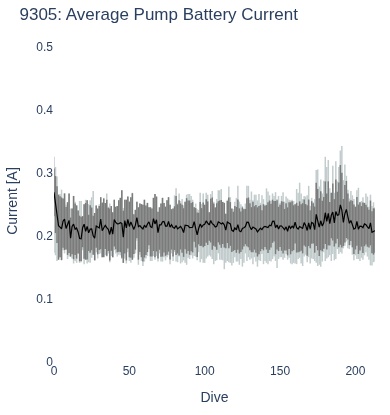 Average Pump Battery Current