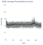 Average Pump Battery Current