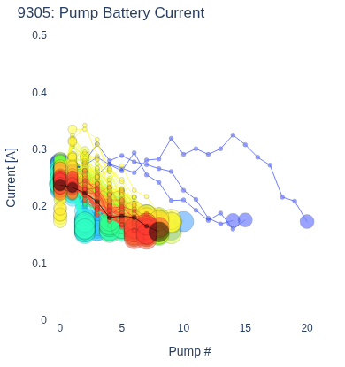 Pump Battery Current