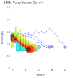 Pump Battery Current