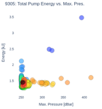 Total Pump Energy vs. Max. Pres.