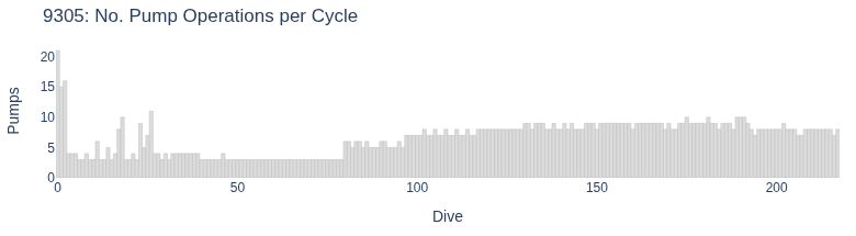 No. Pump Operations per Cycle