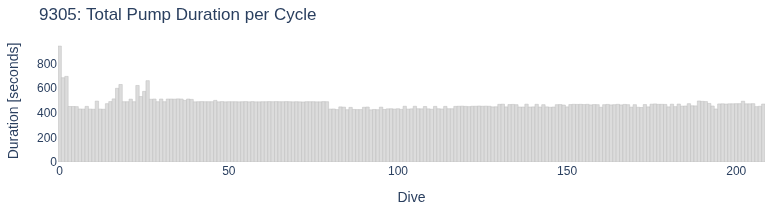 Total Pump Duration per Cycle