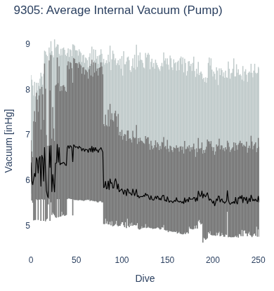 Average Internal Vacuum (Pump)