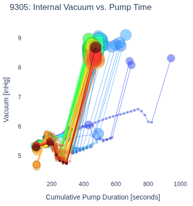 Internal Vacuum vs. Pump Time