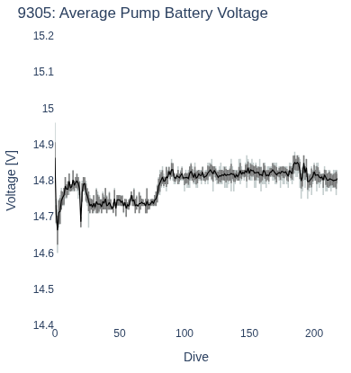 Average Pump Battery Voltage