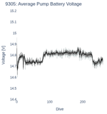 Average Pump Battery Voltage