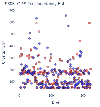 GPS Fix Uncertainty Est.