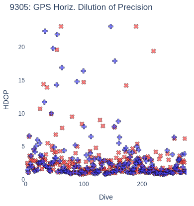 GPS Horiz. Dilution of Precision